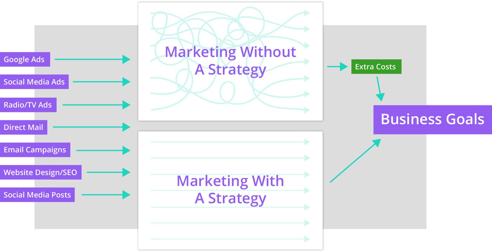 Marketing With and Without a Strategy